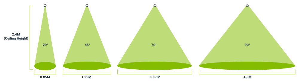 Downlight-infographic-20250110-cat-025245 Infographic showing the difference between downlight beam angles