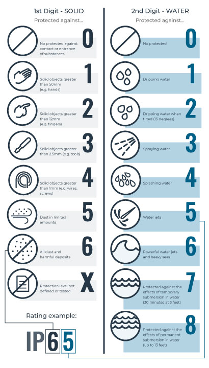 What is an IP ratings?