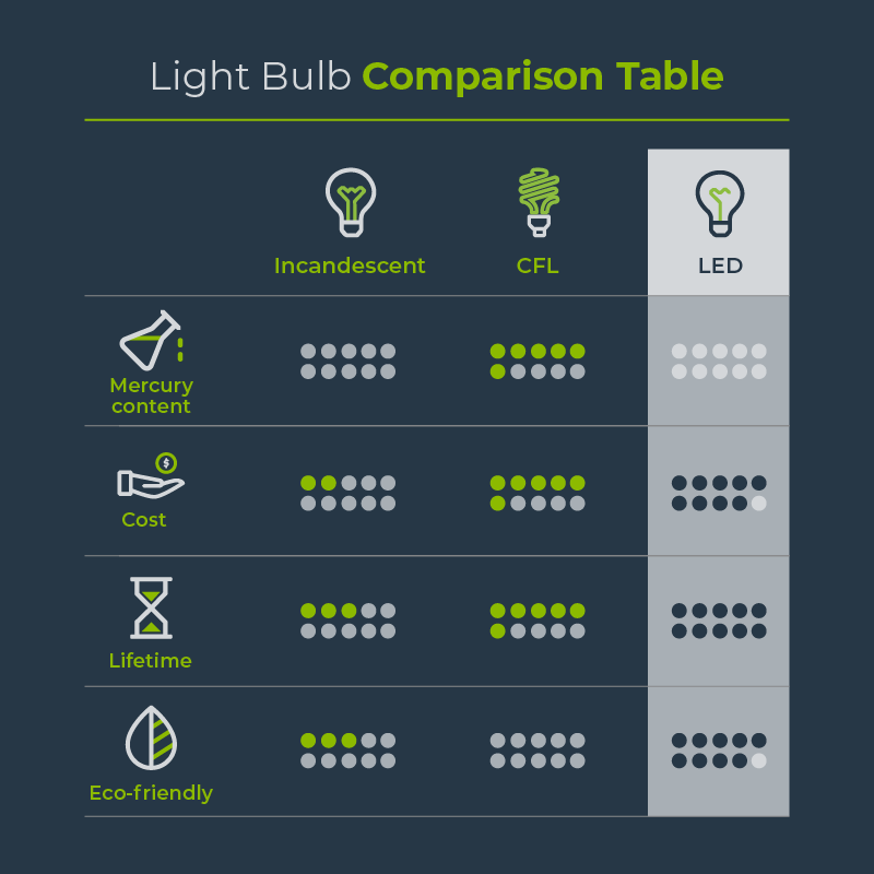 Light Bulb Type Comparison Table